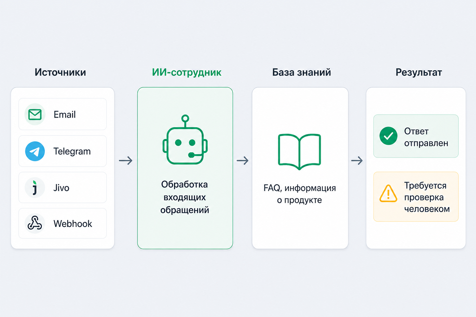 Схема обработки входящих обращений: источники Email, Telegram, Jivo и Webhook → ИИ-сотрудник (обработка входящих обращений) → база знаний (FAQ, информация о продукте) → результат: ответ отправлен или требуется проверка человеком